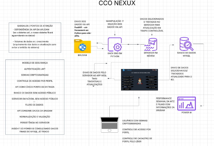 CCO Nexux